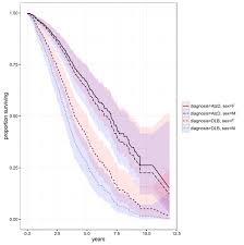 In this disease, dementia develops early on in the course of the disease. Mortality In Dementia With Lewy Bodies Compared With Alzheimer S Dementia A Retrospective Naturalistic Cohort Study Bmj Open