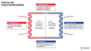 This unit offers a reliable and economical means of cooling a space of up to. The Definitive Buyer S Guide To Air Conditioners Enercare