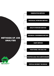Methods Of Job Analysis In 2021 Job Analysis Analysis Job
