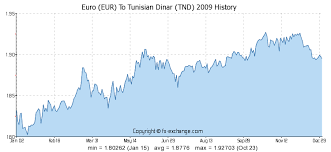 Euro Eur To Tunisian Dinar Tnd History Foreign Currency