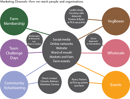 The plan must present your specialization within the comprehension from the the agriculture planting will end up being seen in kansas, united states. Http Suttoncommunityfarm Org Uk Wp Content Uploads 2013 02 Scf Business Plan 2017 22 Feb17 Pdf