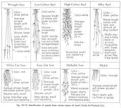 Punctilious Metal Spark Test Chart 2019