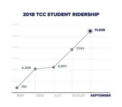 tcc ridership on trinity metro is on the rise tcc news