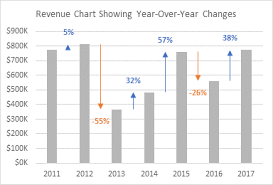 Revenue Chart Showing Year Over Year Variances Peltier