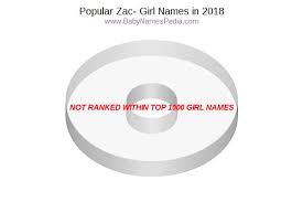 Some of the names are given with a proposed etymological meaning. View Girl Names Starting With Zac At Baby Names Pedia With Concise Name Meanings Origins Pronunciation And Charts