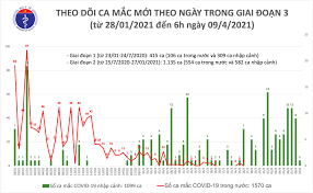 Theo điều tra dịch tễ, bệnh nhân 3040 đến nuôi con ốm tại bệnh viện bệnh nhiệt đới trung ương. Sang 9 4 Co 1 Ca Máº¯c Covid 19 Táº¡i Báº¯c Ninh HÆ¡n 56 300 NgÆ°á»i Viá»‡t Ä'a Tiem Váº¯c Xin