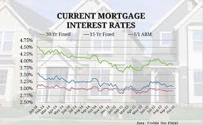 What Are 15 Year Mortgage Rates Right Now Best Mortgage In
