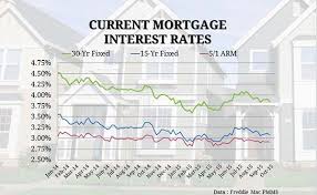 what are 15 year mortgage rates right now best mortgage in