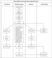 Guide To Recall Of Medical Devices Gui 0054 Canada Ca