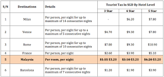 Under section 24 of the tourism tax act 2017, an operator can apply to the director general to deduct from the operator's return the amount of ttx paid not allow the person to work in malaysia so he/she is a considered a tourist. Unhappy With The Latest Malaysia Tourist Tax Here Are 5 Other Popular Destinations That Already Charge It