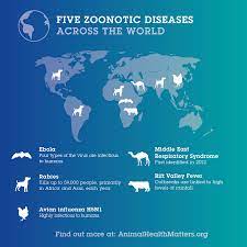 Five Zoonotic Diseases Across The Globe