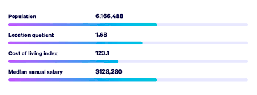 Compare salaries for immigration lawyers in different locations. 20 Best And Worst U S Cities For Lawyers Embroker