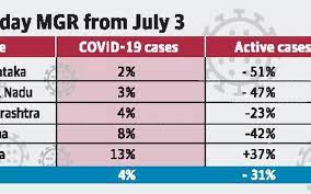 Maybe you would like to learn more about one of these? Karnataka Had Better Control Over Covid 19 Cases Study The Hindu