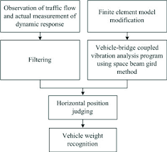 Flow Chart Of Recognition Of Vehicle Weight Parameters