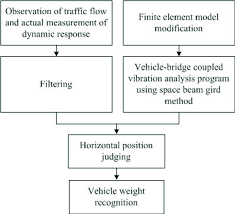 flow chart of recognition of vehicle weight parameters