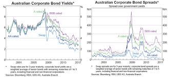 bonds behaving badly investing com au