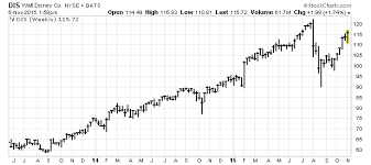 dis stock this could send the walt disney company soaring