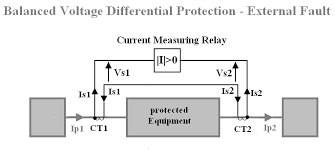Merz price differential protection is used to protect the transformer from internal short circuit, internal ground faults and inter turn shorts. Https Www Philadelphia Edu Jo Academics Mlazim Uploads Power 20system 20protection 20 20part 2007 Pdf