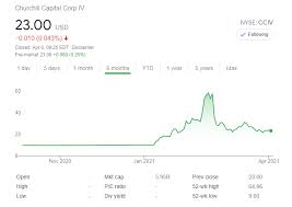 Cciv) stock is on the move friday following news of the special purpose acquisition company (spac) closing its merger with lucid motors. Cciv Stock Price Prediction Churchill Capital Dips Below 20 May Attract Bargain Seekers