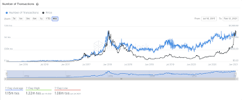 There is still risk of a double top pattern if a severe correction happens at current levels, but a breakout higher is due any day. Ethereum Price Prediction Eth Eyes 3 000 As Network Activity Explodes And Scarcity Grows