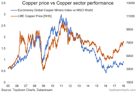 Lme Copper Price Chart December 2019