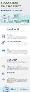 Good Debt Vs Bad Debt Avail Bad Debt Real Estate Investing Rental Property Real Estate Infographic