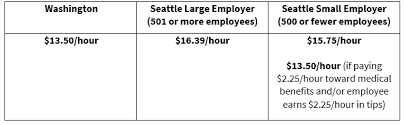 Generally, exempt employees are those who many white collar workers either provide services to clients or businesses, corporations or government agencies. Https Www Lanepowell Com Our Insights 194902 Washington State Overtime Salary Thresholds To Go Up In 2020 And Up And Up In Coming Years