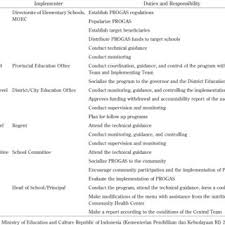 Untuk dapat dijadikan alat ukur maka indikator dirumuskan mengacu pada instrumen akreditasi sekolah dan berdasarkan 7 komponen mbs. Pdf School Feeding Programs In Indonesia