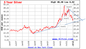 Silver Investing What Happened In 2011 And How To Play 2012