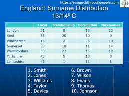 Find out how surnames are ranked in popularity, how many people in the united states of america bear a particular name, and how the statistics change between 1990 and 2000 us censuses. Behind Surnames Of Relationship