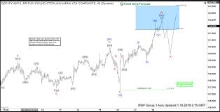 elliott wave view in gbpjpy favors upside bias