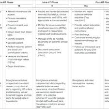 Care map for uncomplicated hemotherapy (UHT), showing major diagnostic,... 