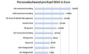 Advanzia bank, akbank, leaseplan bank, klarna über weltsparen, nordax bank über weltsparen, sberbank direct, tf bank Welche Deutsche Bank 2014 Am Besten Zahlte