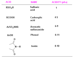 Properties Of Organic Medicinal Agents