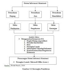 Akuntansilengkap.com pada artikel kali ini akan dibahas mengenai pengertian komponen pendukung dan fungsi sistem. Https Core Ac Uk Download Pdf 80765925 Pdf