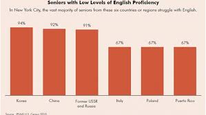 the number of aging and elderly immigrants in the us is