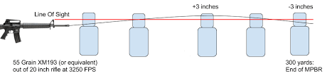 The Best Zero For An Ar15 Isnt 50 Yards Or 100 Its Mpbr