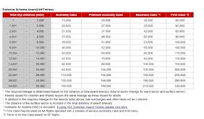 jal distance based award chart saverocity travel