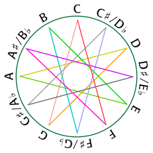 Circle Of Fifths Wikipedia