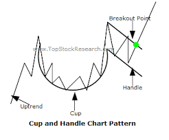 Tutorials On Cup And Handle Chart Pattern