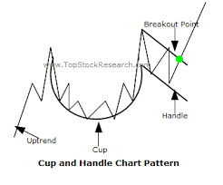 tutorials on cup and handle chart pattern