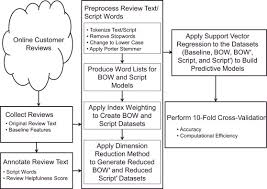 This is the best and most reliable way to get those stars showing up under your business on google. Predicting The Helpfulness Of Online Reviews Using A Scripts Enriched Text Regression Model Sciencedirect