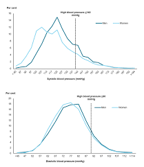If the average reading is between 160 and 180 and your vet indicates that's a believable number, then the cat is at moderate risk of organ damage. High Blood Pressure High Blood Pressure Australian Institute Of Health And Welfare