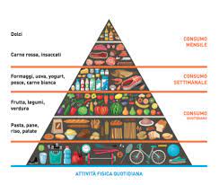 Cosa e come mangiare a colazione, a pranzo e a cena. Alimentazione Sana Ed Equilibrata Il Corretto Regime Alimentare Benessere Witt Italia