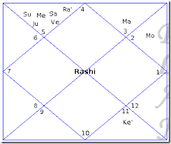 Multiple Planets In One House Janma Kundali Free