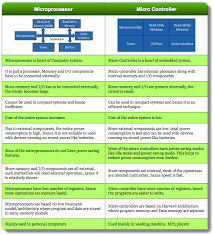 Difference Between Microprocessor And Microcontroller