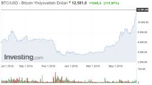 Bitcoin kävi alimmillaan 30 017 dollarissa, mutta nousi myöhemmin yli 35 000 dollarin Kryptovaluutta Bitcoin Noussut Rajusti Kuluvana Vuonna