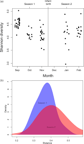 Social Behaviour And Gut Microbiota In Red Bellied Lemurs Eulemur Rubriventer In Search Of The Role Of Immunity In The Evolution Of Sociality Raulo 2018 Journal Of Animal Ecology Wiley Online Library