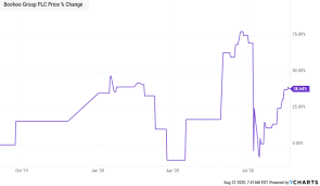 Boohoo Stock Drops Is It A Great Opportunity As Retail Sales Surge