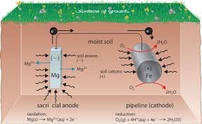 Electrochemistry Electrochemistry Chemistry Lessons Physical Chemistry